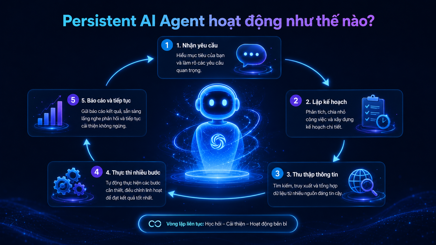 Quy trình vận hành của Persistent AI Agent từ nhận yêu cầu đến thực thi và tiếp tục