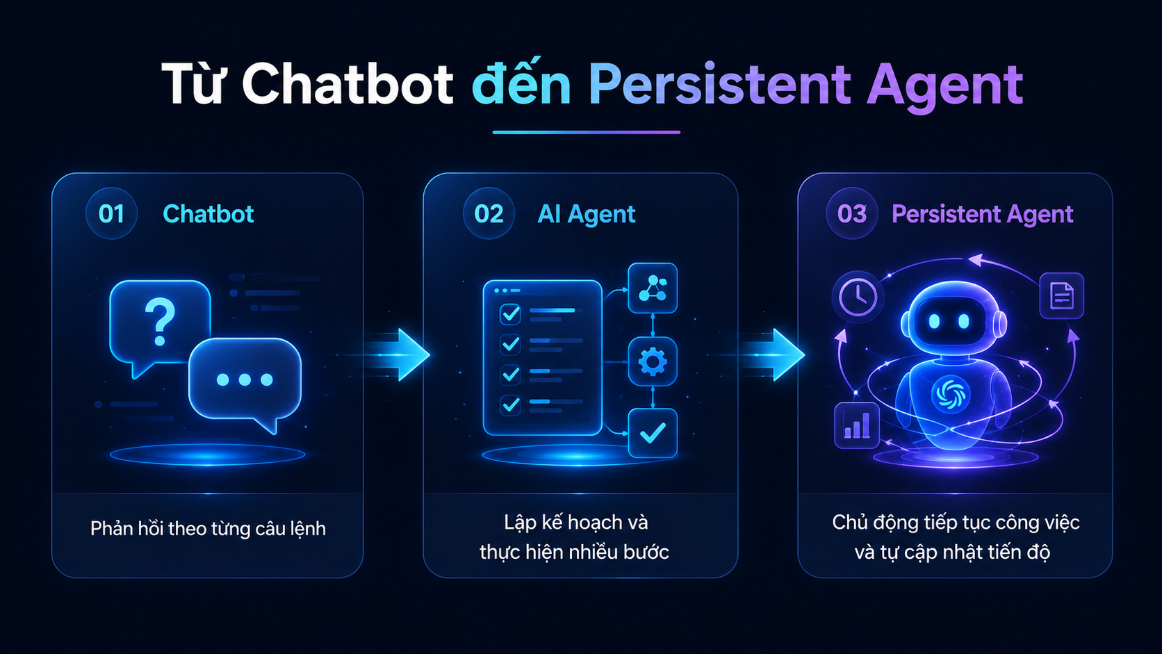 Từ chatbot đến AI Agent và Persistent Agent - mức độ chủ động ngày càng cao